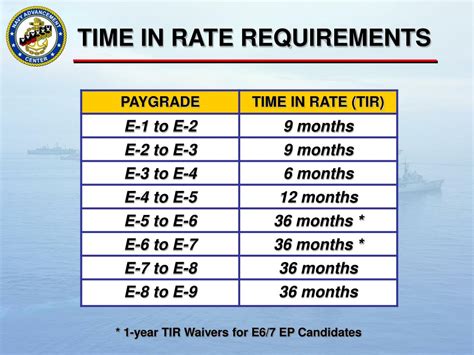 Navy Promotion Rates Chart